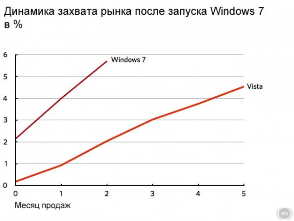    Windows Vista  Windows 7