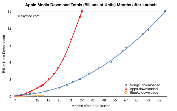 Число загрузок программ в iTunes впервые превысило музыку