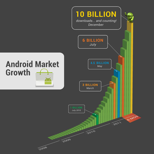 Android Market: есть 10 млрд загрузок