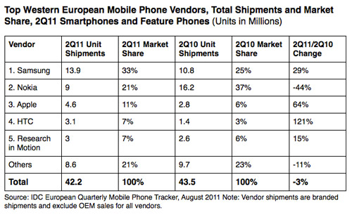 В Европе смартфоны впервые обогнали по продажам простые телефоны