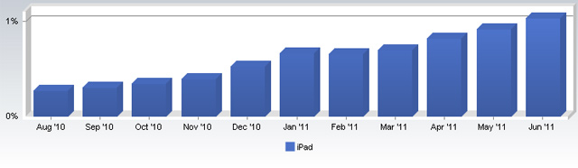 На iPad приходится уже 1% мирового веб-трафика