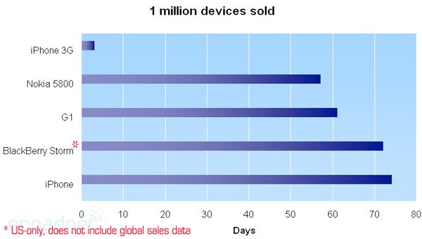 Сколько дней смартфоны потратили на продажу миллиона штук себя