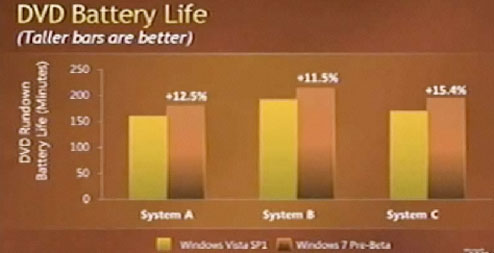 Windows 7 продлит срок работы батарей ноутбуков минимум на 11%