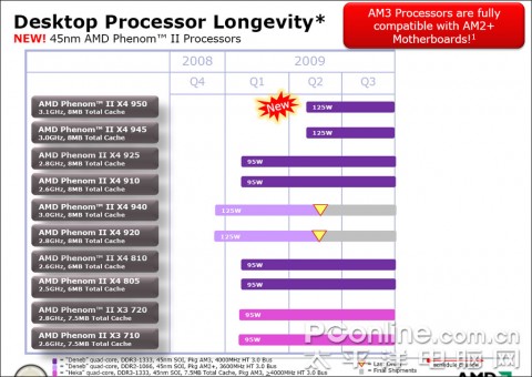 AMD выпустит 3.1-гигагерцевый четырёхъядерник Phenom II X4 950