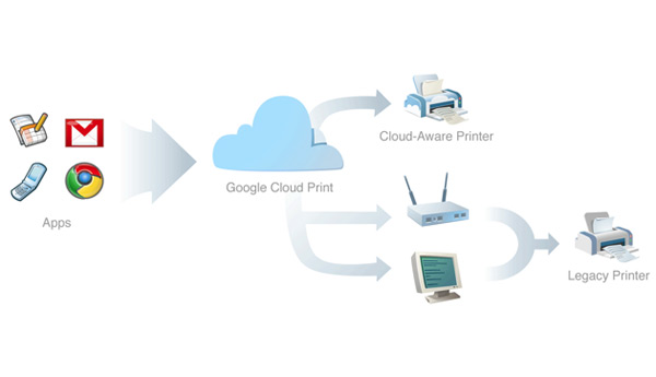 Google и HP будут вместе продвигать облачную печать