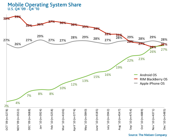 Число американских пользователей Android, iPhone и BlackBerry впервые сравнялось