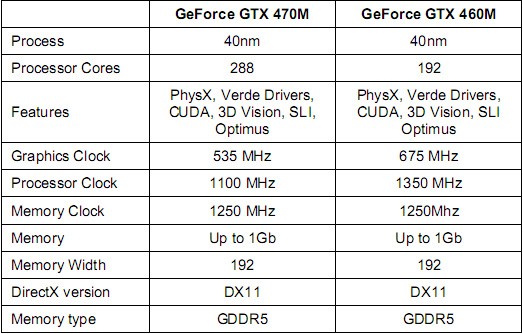 NVIDIA выпустила новые чипы GT 400M и GTX 400M