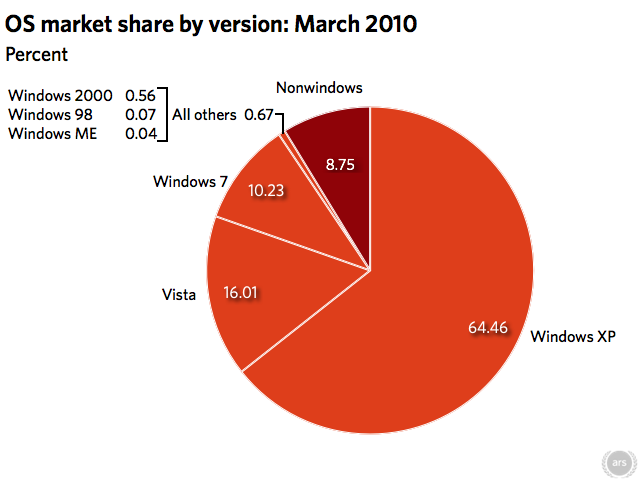 Доля Windows 7 впервые превысила 10%