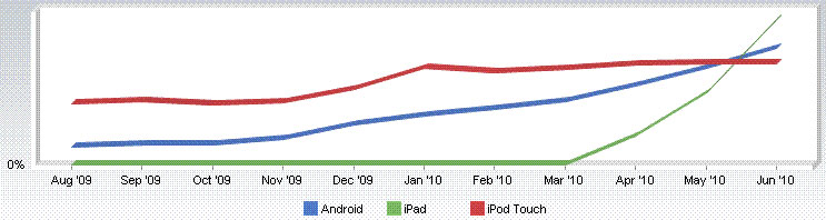 iPad обошёл Android по веб-трафику