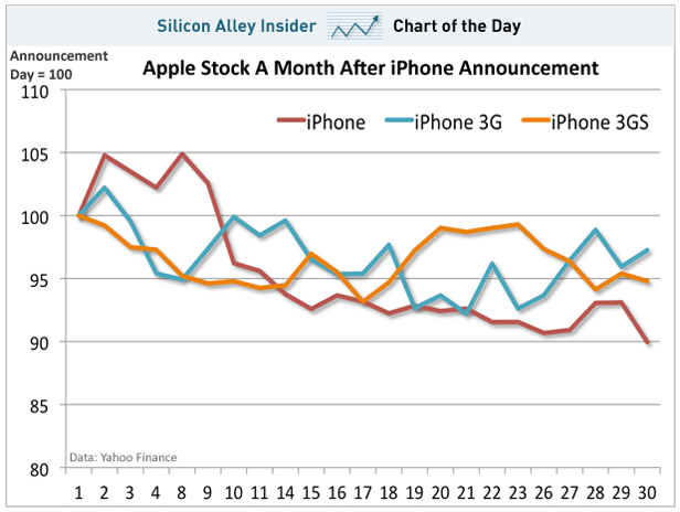 Акции Apple вновь падают — как всегда после выхода нового iPhone