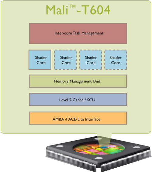 ARM выпускает мобильную графику следующего поколения Mali-T604