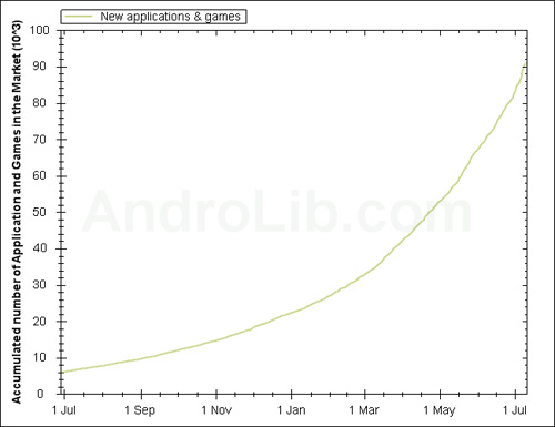 Динамика роста числа приложений в Android Market