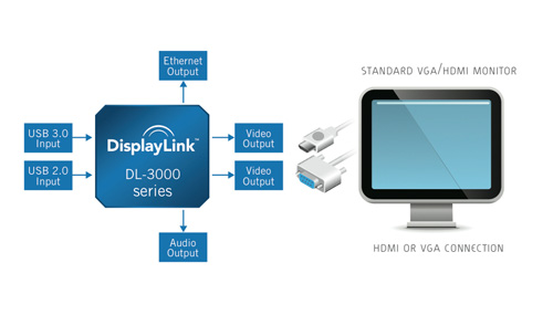 Чипы DisplayLink получат USB 3.0 и Ethernet