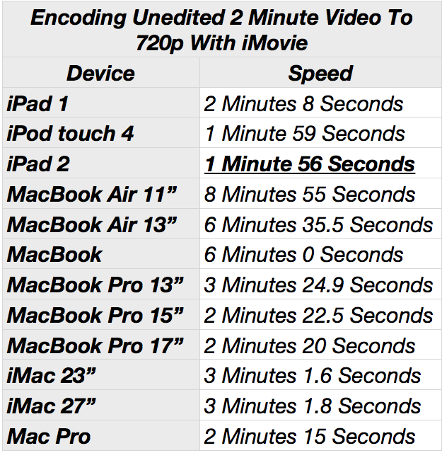 iPad 2 побил Mac и MacBook в тестах iMovie