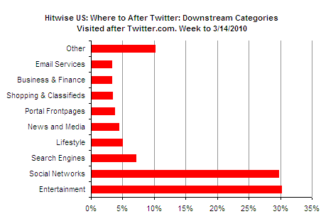 Пользователи Twitter любят развлечения и не любят новости