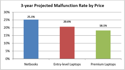 Исследование по надёжности ноутбуков от SquareTrade