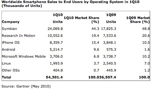 Продажи Windows Mobile за год не изменились