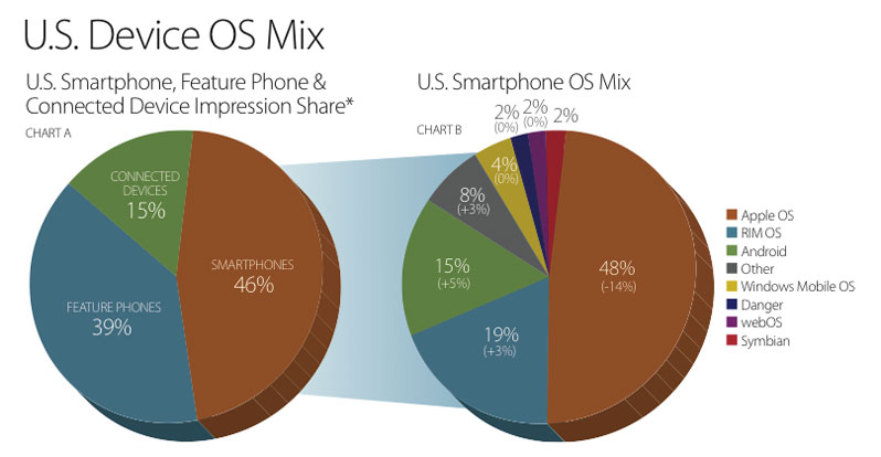 56% разработчиков поддерживают iOS и 90% — эксклюзивно