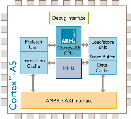 ARM Cortex-A5