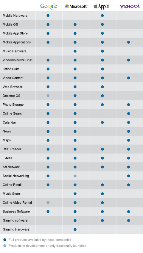 Бизнес Apple, Google, Microsoft и Yahoo: сравнительная таблица