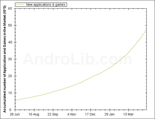 Android Market: есть рубеж в 50 000 приложений