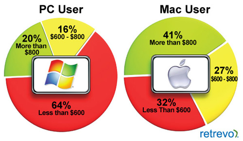 Планшет Apple должен стоить $600, чтобы понравится пользователям Windows