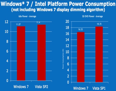 Intel: Windows 7 производительнее и стабильнее