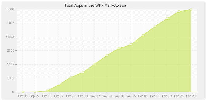 В Windows Phone Marketplace уже 5000 приложений