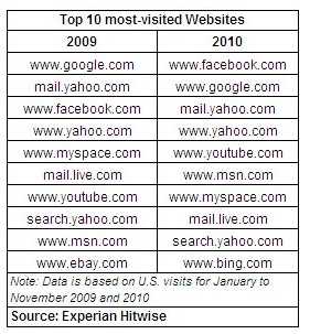 Hitwise: в 2010 году Facebook вышел на первое место по посещаемости