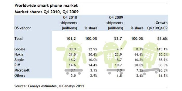 Android отнял у Symbian звание самой популярной смартфонной платформы