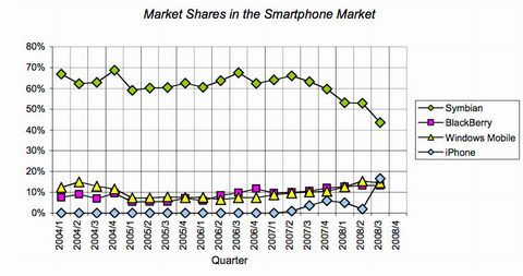 Распределение долей рынка мобильных ОС в течение нескольких лет