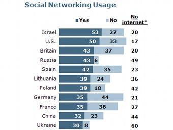В России отмечен самый быстрый в мире рост социальных сетей
