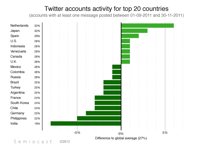 Россия — на двадцатом месте по числу пользователей Twitter