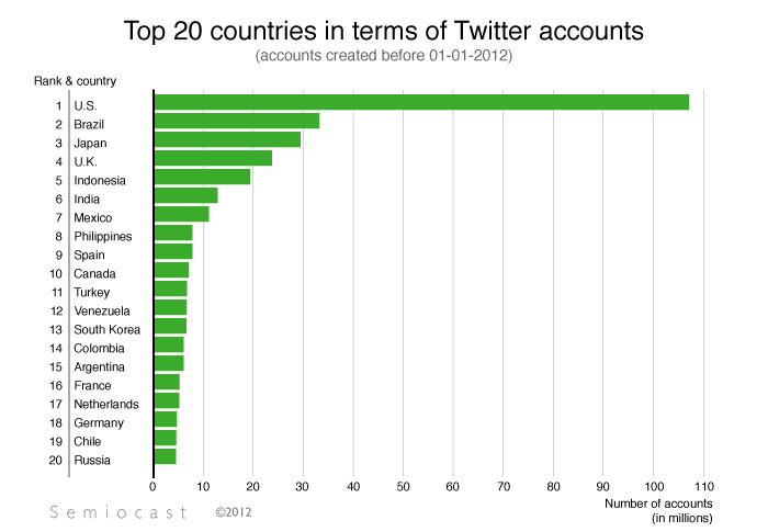 Россия — на двадцатом месте по числу пользователей Twitter