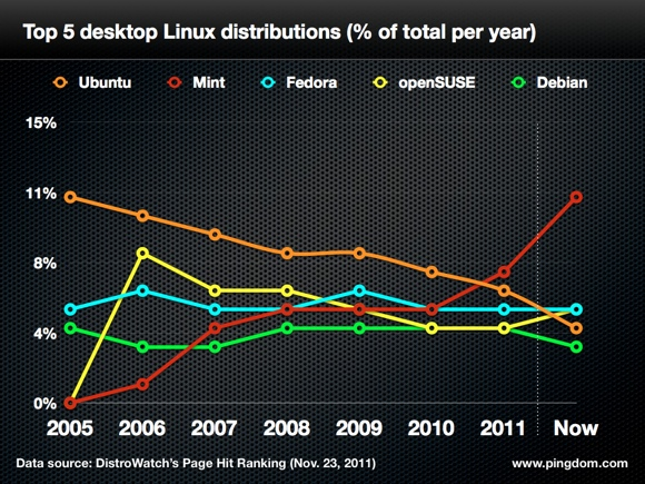 Ubuntu Linux быстро теряет популярность